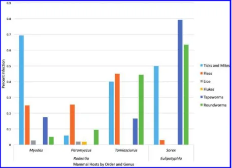 Fig. 3. Histogram showing the diversity and prevalence of parasites collected from the most common mammalian genera across the Alaska – Cassiar latitudinal transect conducted in 2013.