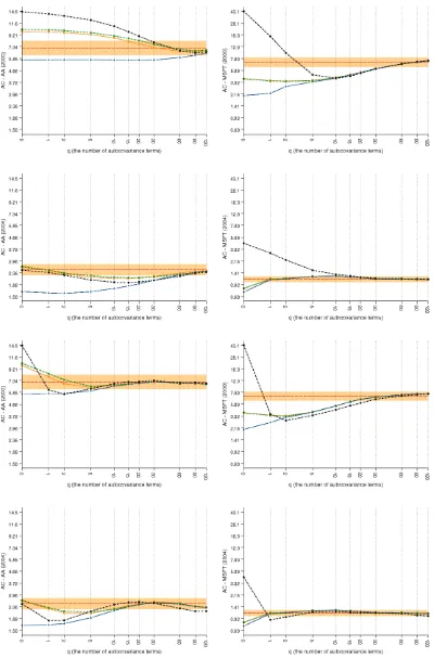 Figure 5. Volatility Signature Plots of RV for 2004 are in rows 2 and 4. The horizontal line represents an estimate of the average IV,q, included in RVQuotes (shaded area about(1 sec)ACq(four upper panels) and RV (1 tick)ACq(four lower panels) for Each of 