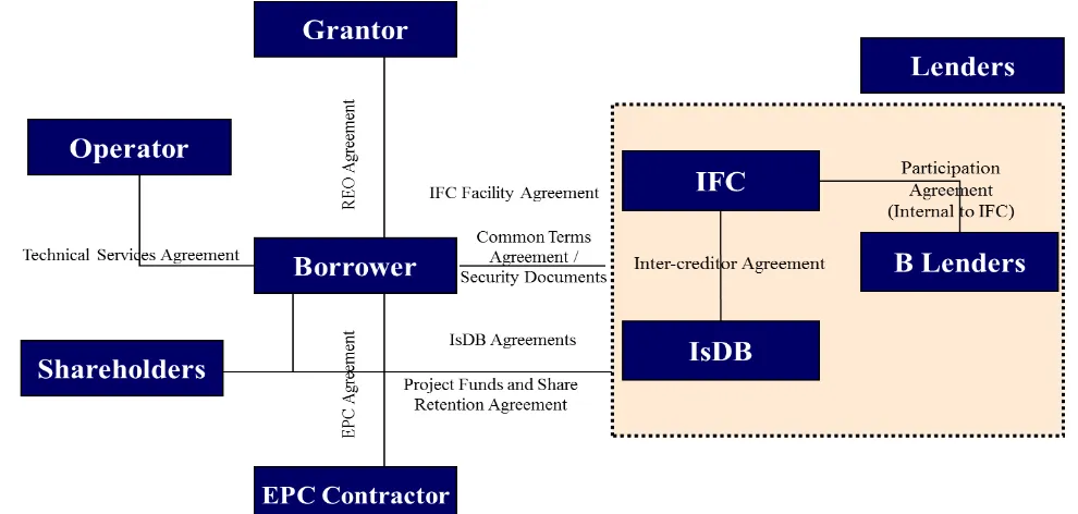 Figure 2. QAIA project contractual structure 