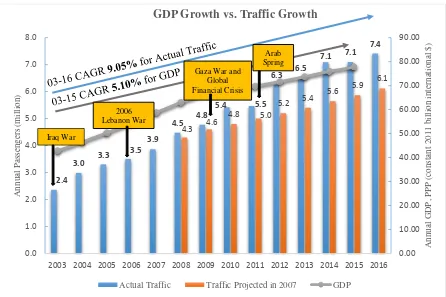 Figure 3. GDP growth versus QAIA traffic growth in Jordan, 2003-2016 