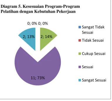 Diagram 5. Kesesuaian Program-Program   Pelatihan dengan Kebutuhan Pekerjaan