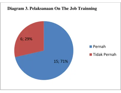 Diagram 3. Pelaksanaan On The Job Trainning