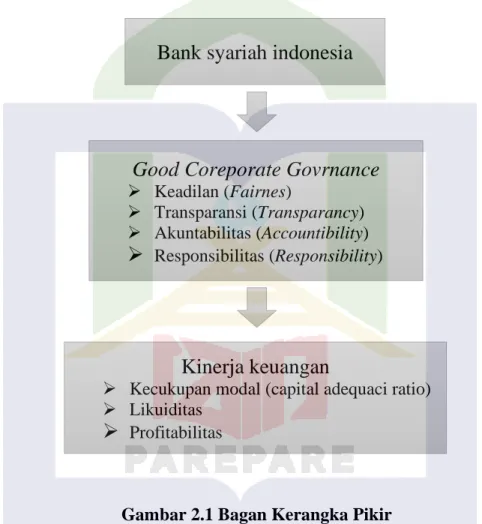 Gambar 2.1 Bagan Kerangka Pikir 