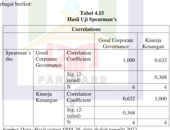 Tabel 4.15  Hasil Uji Spearman’s 