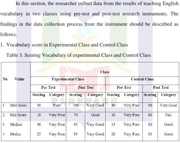 Table 3. Scoring Vocabulary of experimental Class and Control Class 