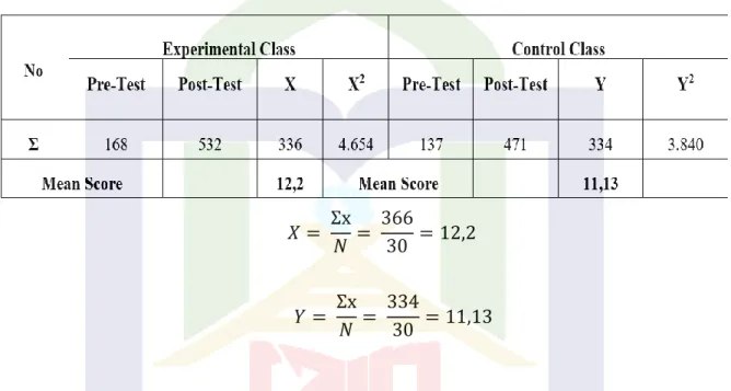 Table 5. Total pre-test and post-test scores of students in the  experimental class and  control class