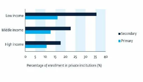 Figure 2 shows primary and secondary private school enrollment as a percent of the totals in various country income groups