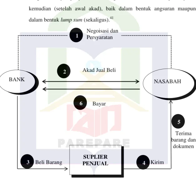 Gambar 2.1 Skema akad murabahah                                                             