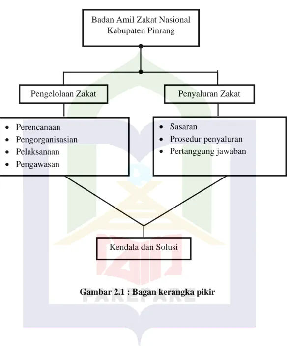 OPTIMALISASI PENGELOLAAN DANA ZAKAT PADA BAZNAS KABUPATEN PINRANG