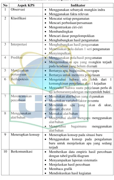 Tabel 2.2 Indikator Keterampilan Proses Sains 