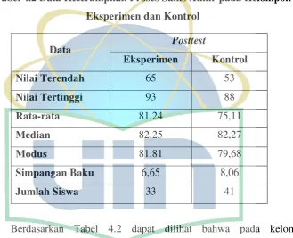 Tabel 4.2 Data Keterampilan Proses Sains Akhir pada Kelompok 