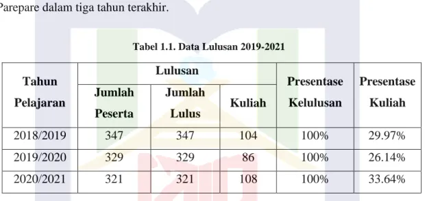 Tabel 1.1. Data Lulusan 2019-2021