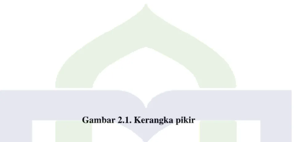 Gambar 2.1. Kerangka pikir 