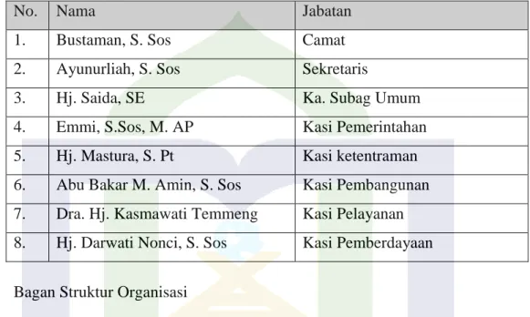 Gambar  :  3.1  Bagan  Struktur  Organisasi  dan  Tata  Kerja  Pemerintahan  Kec. 