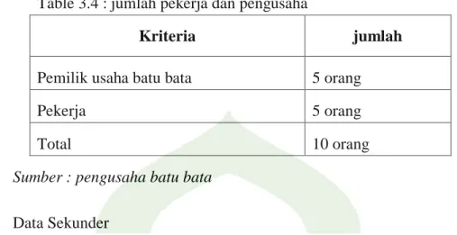 Table 3.4 : jumlah pekerja dan pengusaha 
