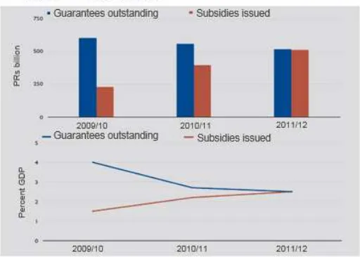Figure 2 Guarantees and Subsidies issued to State-Owned  