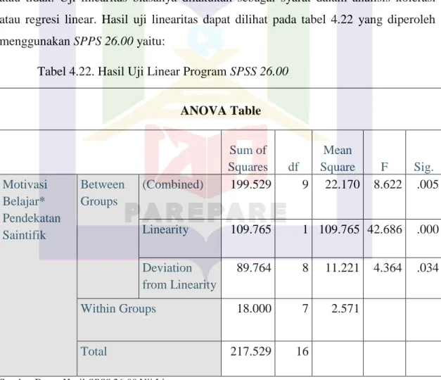 Tabel 4.22. Hasil Uji Linear Program SPSS 26.00 ANOVA Table 