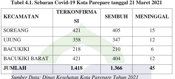 Tabel 4.1. Sebaran Covid-19 Kota Parepare tanggal 21 Maret 2021 