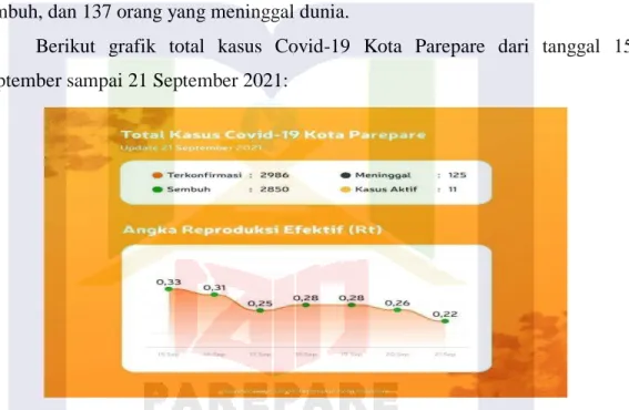 Gambar 2. Grafik Total Kasus Covid-19 Kota Parepare Dari Tanggal 15  September Sampai 21 September 2021 