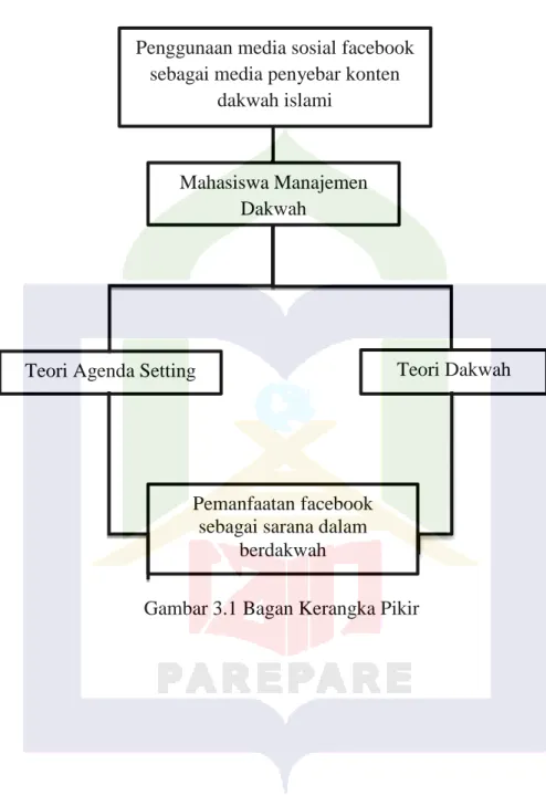 Peran Mahasiswa Manajemen Dakwah Dalam Menggunakan Media Sosial