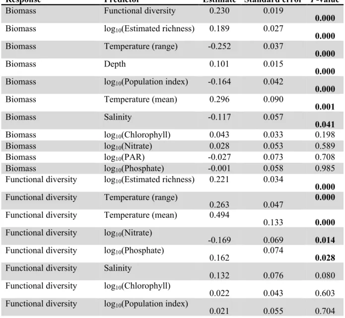 Table S1: SEM coefficients, standard errors, and P-values for the hierarchical model fit 107 