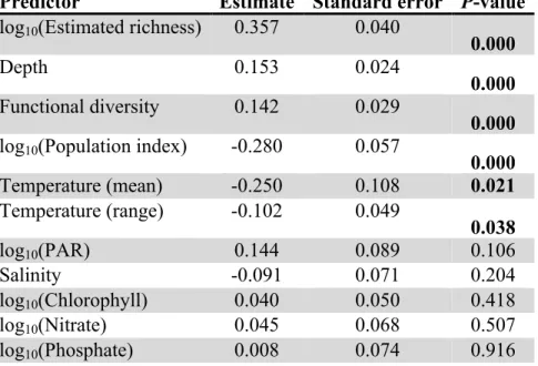 Table S1b: Standardized coefficients (scaled by mean and variance) from the global model 116 