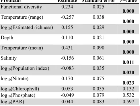 Table S1c: Standardized coefficients (scaled by mean and variance) from the global model 120 