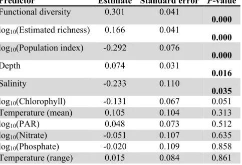 Table S1d: Standardized coefficients (scaled by mean and variance) from the global model 124 