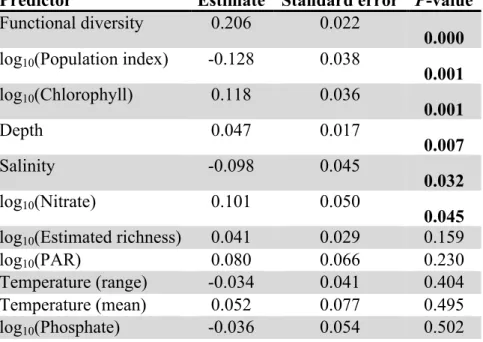 Table S1e: Standardized coefficients (scaled by mean and variance) from the global model 128 