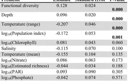 Table S1f: Standardized coefficients (scaled by mean and variance) from the global model 132 