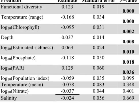 Table S1g: Standardized coefficients (scaled by mean and variance) from the global model 136 