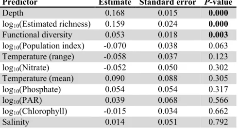 Table S1h: Standardized coefficients (scaled by mean and variance) from the global model 140 