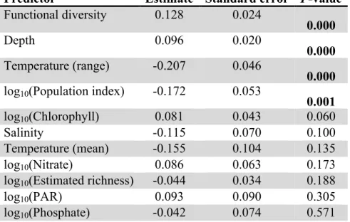 Table S1i: Standardized coefficients (scaled by mean and variance) from the global model 144 