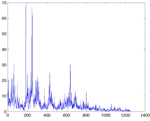 Figure 1. Daily RV 2002 end-of-year observation. The mean of the ﬁrst 3 years is 6.18; theRV with an AC(5 min)AC1Realized Volatility