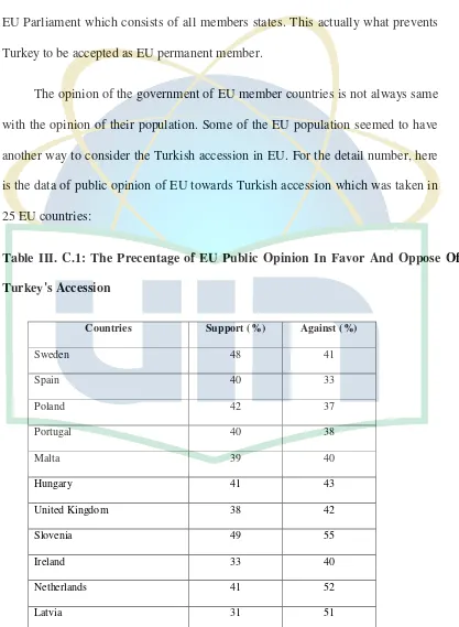 Table III. C.1: The Precentage of EU Public Opinion In Favor And Oppose Of 