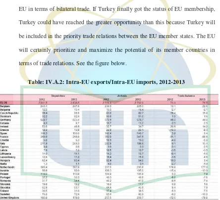 Table: IV.A.2: Intra-EU exports/Intra-EU imports, 2012-2013 