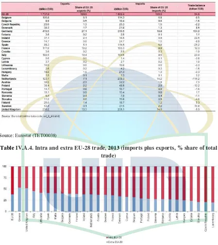 Table IV.A.4. Intra and extra EU-28 trade, 2013 (imports plus exports, % share of total 