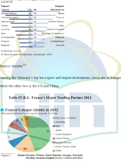 Table IV.B.2:  France's Major Trading Partner 2012 