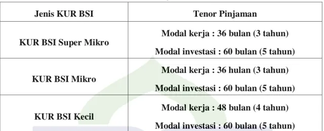 Tabel 4.1 Tenor Angsuran KUR BSI 