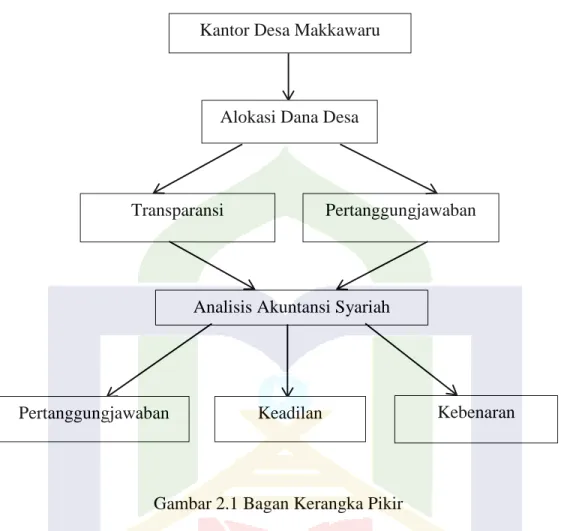 Gambar 2.1 Bagan Kerangka Pikir 