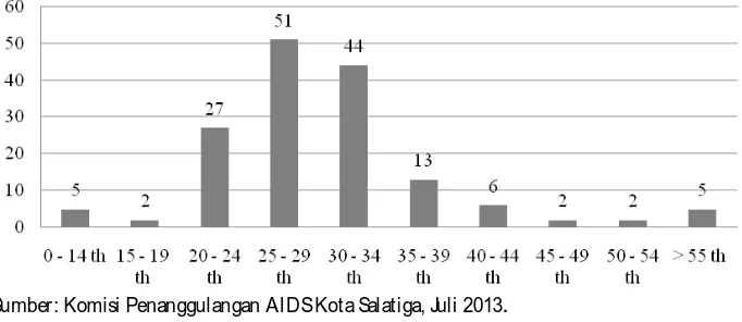 Gambar 3. Jumlah Penderita HIV/AIDS Berdasarkan Umur . Di Kota Salatiga s.d. Juli 2013