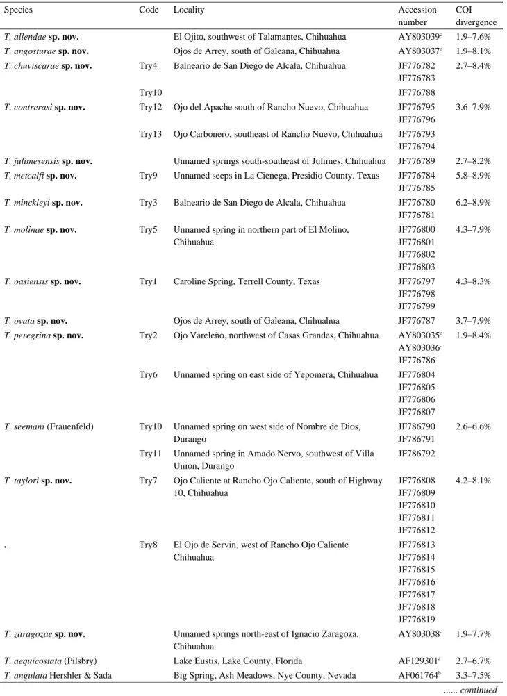 TABLE 1. Specimen codes, localities, and GenBank accession numbers.  a Hershler et al