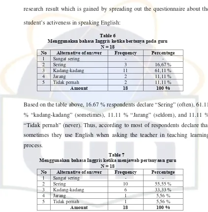 Table 6 Menggunakan bahasa Inggris ketika bertanya pada guru 
