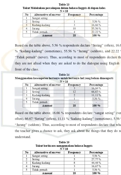 Table 13 Takut Melakukan percakapan dalam bahasa Inggris di depan kelas 