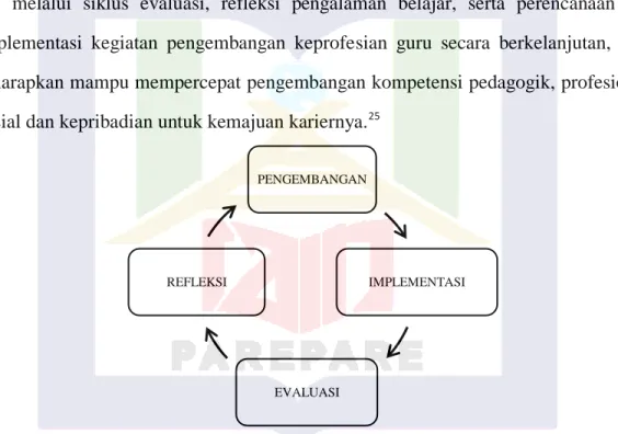 Gambar 2.1 Pengembangan Keprofesian Berkelanjutan 