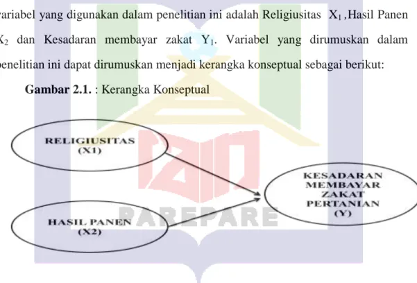 Gambar 2.1. : Kerangka Konseptual 