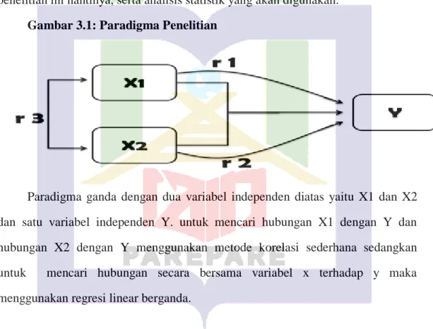 Gambar 3.1: Paradigma Penelitian 