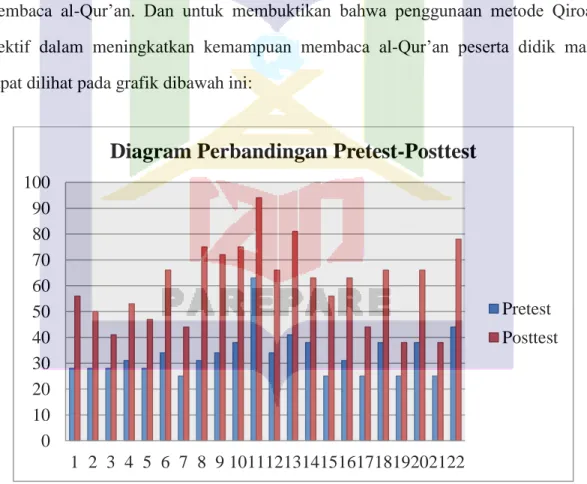Diagram Perbandingan Pretest-Posttest 