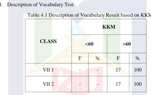 Table 4.1 Description of Vocabulary Result based on KKM 