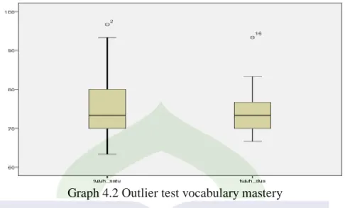 Graph 4.2 Outlier test vocabulary mastery 